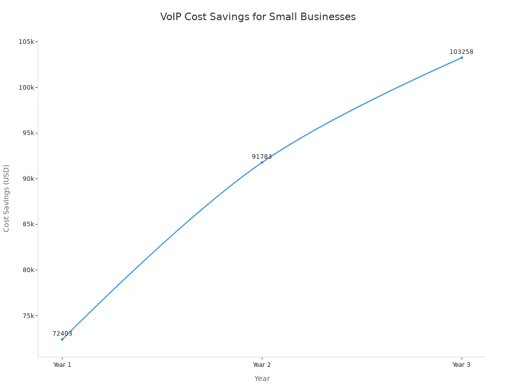 A line chart showing increasing VoIP cost savings for small businesses over three years.