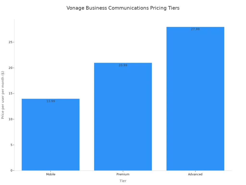 A bar chart showing the price per user per month for Vonage Business Communications across Mobile, Premium, and Advanced tiers.