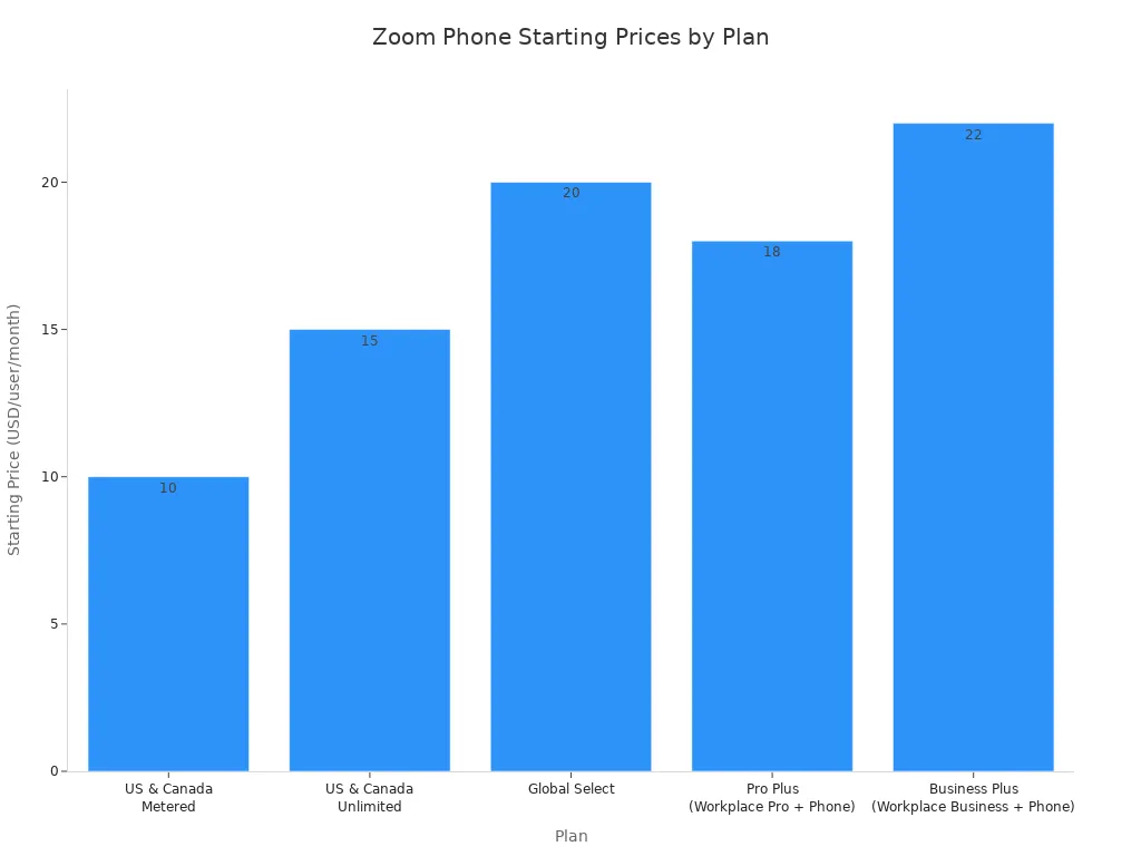 A bar chart showing the starting prices for different Zoom Phone plans. US & Canada Metered is $10, US & Canada Unlimited is $15, Global Select is $20, Pro Plus is $18, and Business Plus is $22.