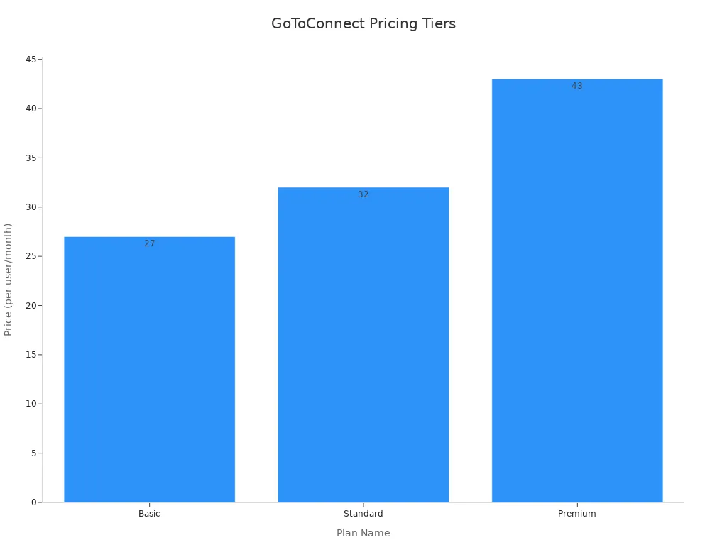A bar chart showing the price per user per month for GoToConnect
