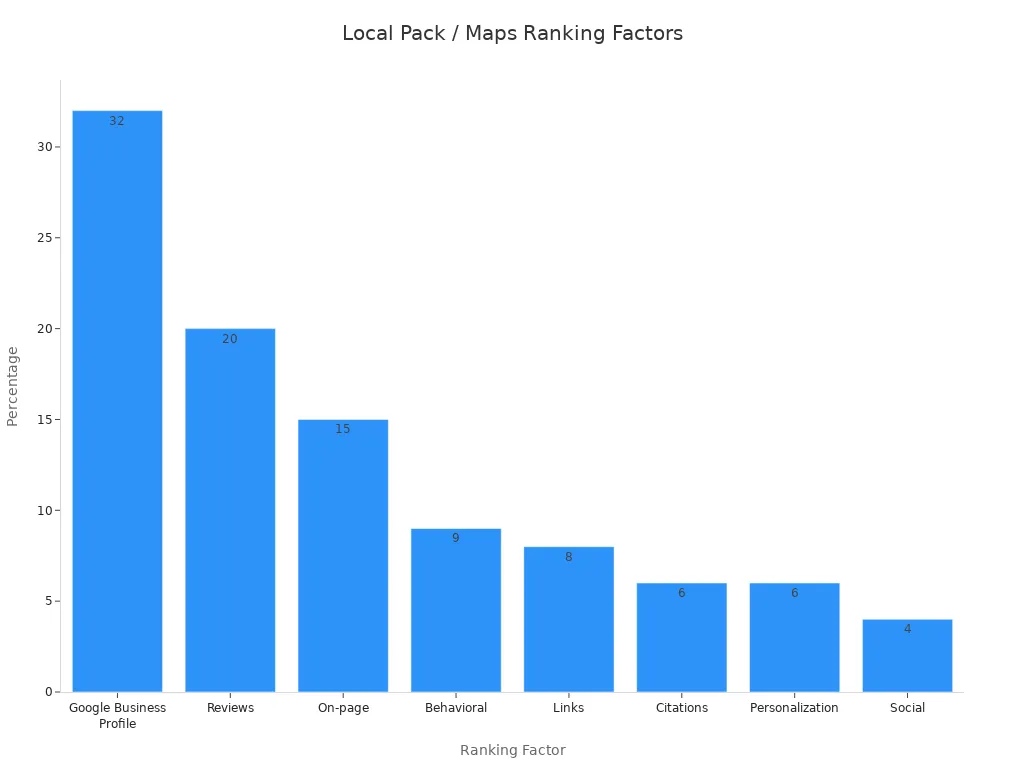 A bar chart showing the percentage contribution of different factors to Local Pack and Maps rankings. Google Business Profile is 32%, Reviews 20%, On-page 15%, Behavioral 9%, Links 8%, Citations 6%, Personalization 6%, and Social 4%.