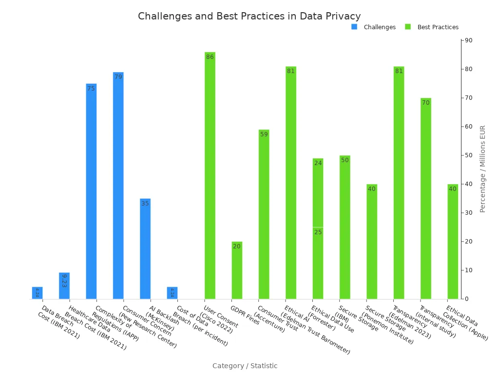 A bar chart comparing various challenges and best practices in data privacy and security for online reputation management, showing financial costs, regulatory complexities, consumer concerns, and benefits of ethical practices.