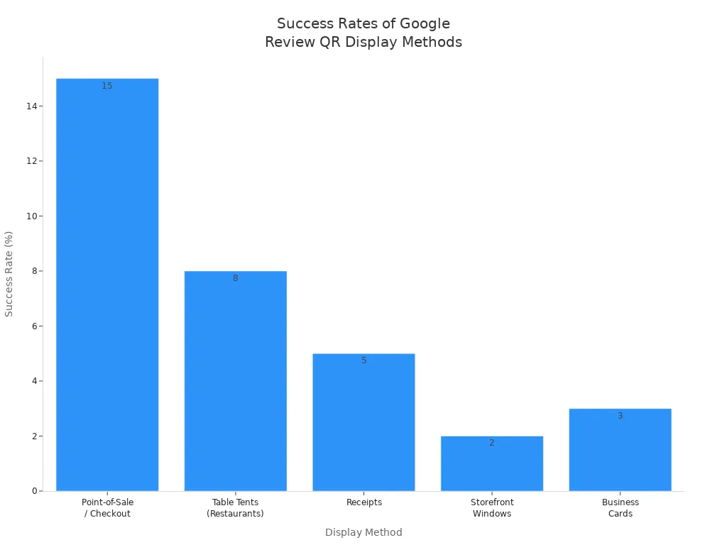 Bar chart comparing success rates of in-store Google review QR code display methods