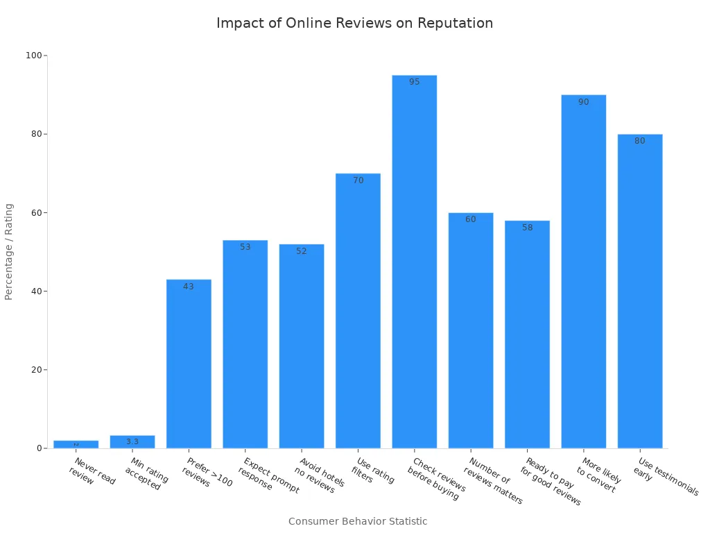 Bar chart showing statistics on how online reviews affect business reputation