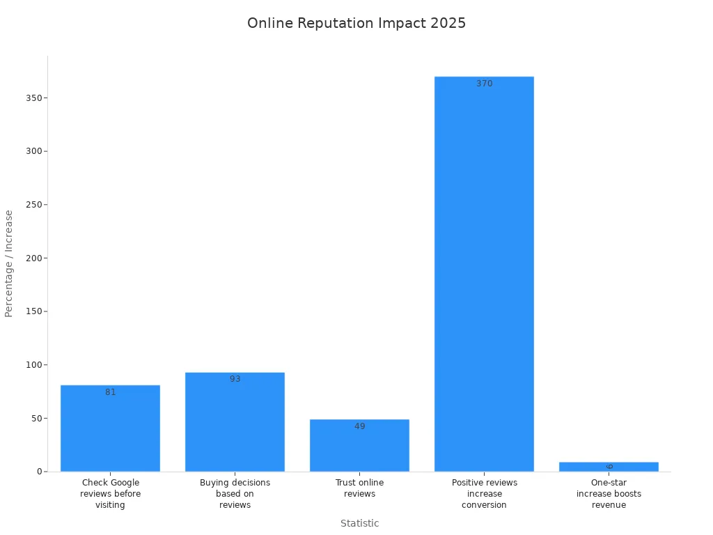 Bar chart showing five statistics on online reputation and business growth in 2025