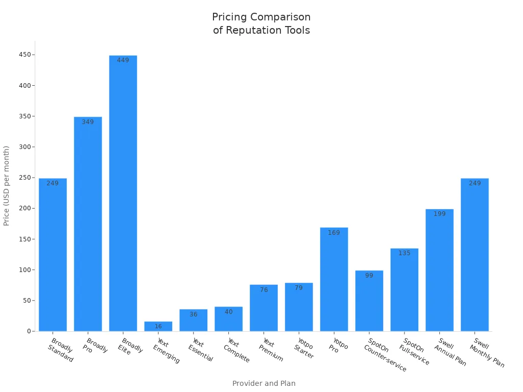 Bar chart comparing monthly prices of reputation management tool plans across providers