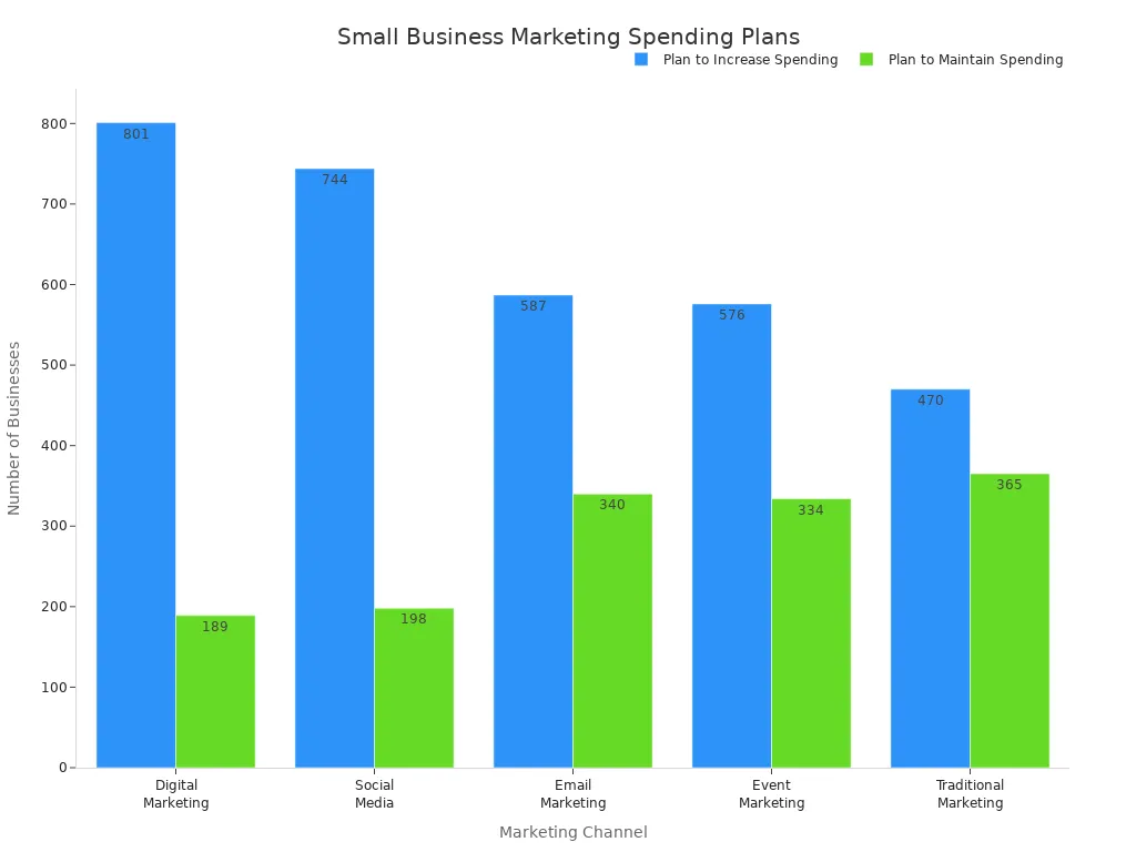 A bar chart showing small business plans to increase or maintain spending across various marketing channels.