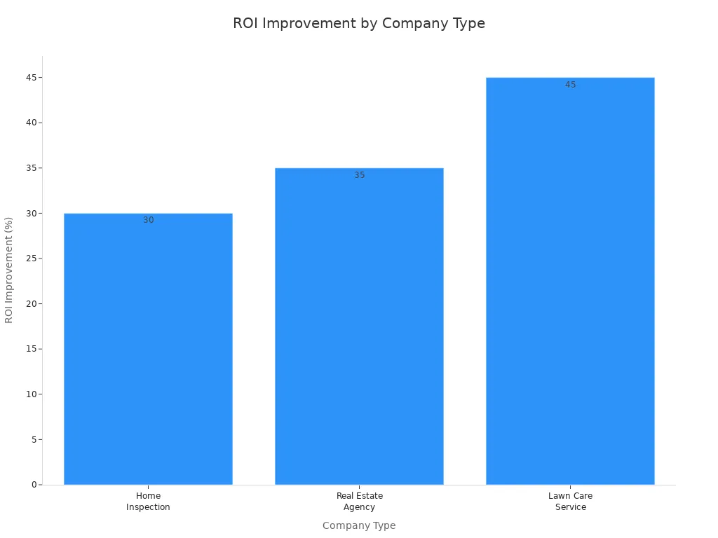 A bar chart showing the percentage ROI improvement for different company types: Home Inspection at 30%, Real Estate Agency at 35%, and Lawn Care Service at 45.