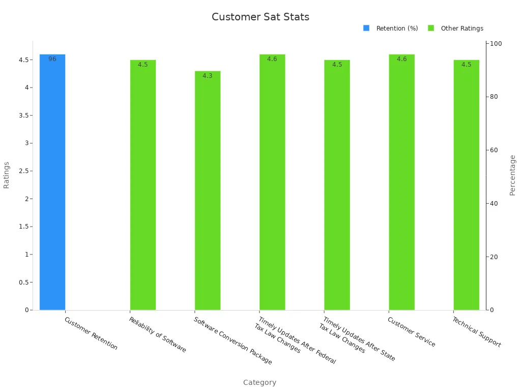 A bar chart showing customer satisfaction statistics for Drake Software with two traces