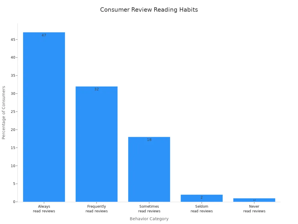 Bar chart showing percentage of consumers by online review reading frequency