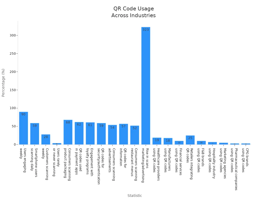 Bar chart showing QR code usage statistics across customer interactions and industries