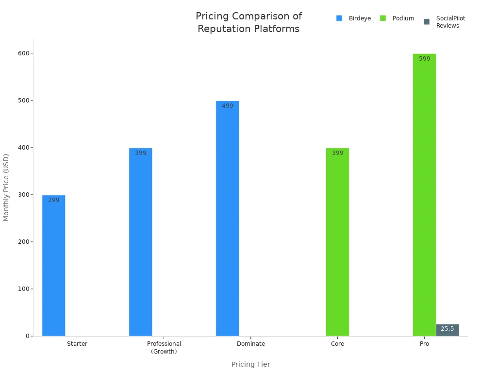 Bar chart comparing monthly pricing tiers of Birdeye, Podium, and SocialPilot Reviews