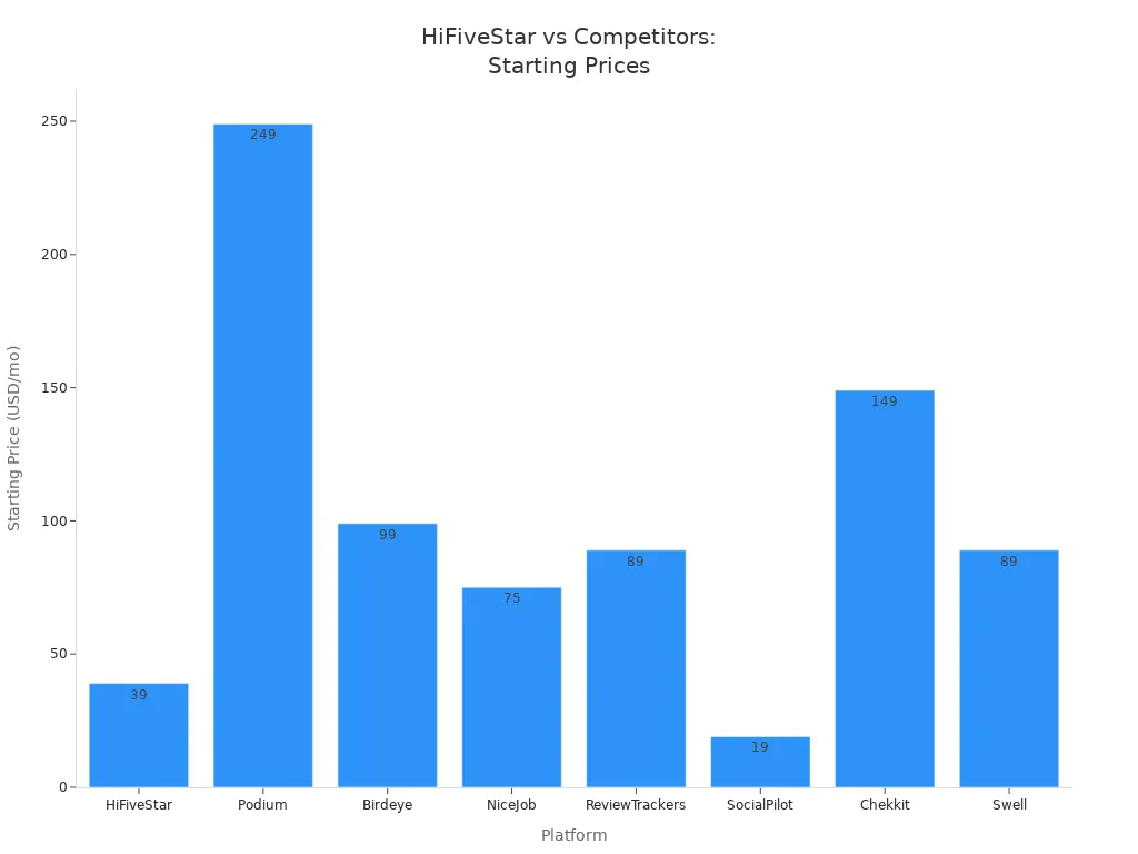 Bar chart comparing starting monthly prices of HiFiveStar and competitors
