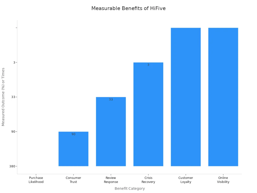 Bar chart showing measurable benefits of HiFive for automated review generation and monitoring