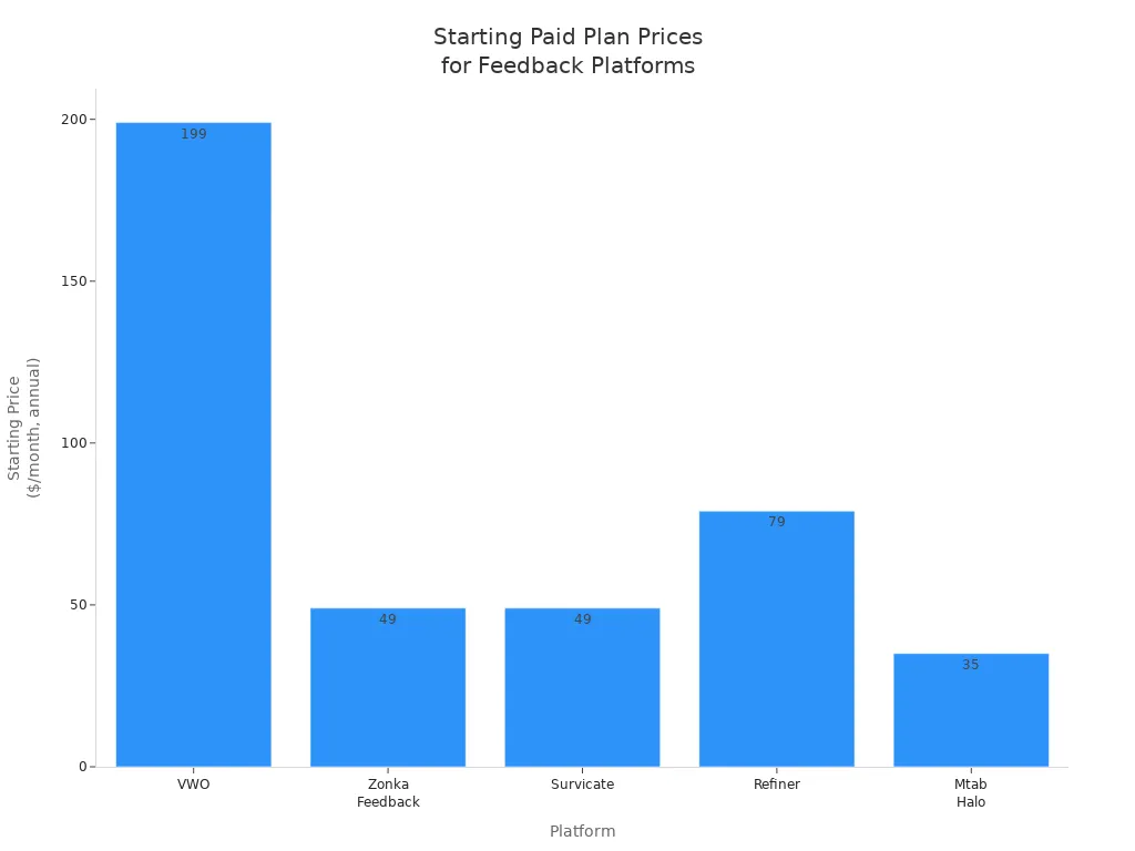 Bar chart comparing starting paid plan prices for customer feedback management platforms in 2025