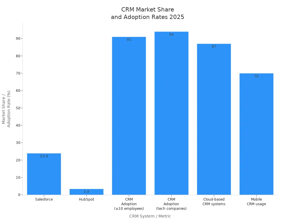 Bar chart comparing 2025 market share and adoption rates of leading CRM systems and usage types