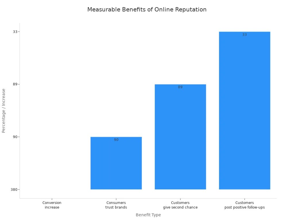 Bar chart showing conversion increase, trust, forgiveness, and positive follow-ups from online reputation services
