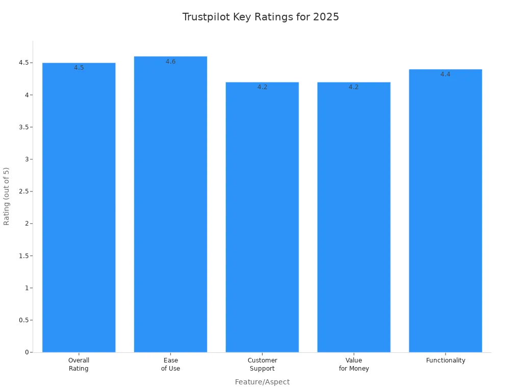 Bar chart comparing Trustpilot