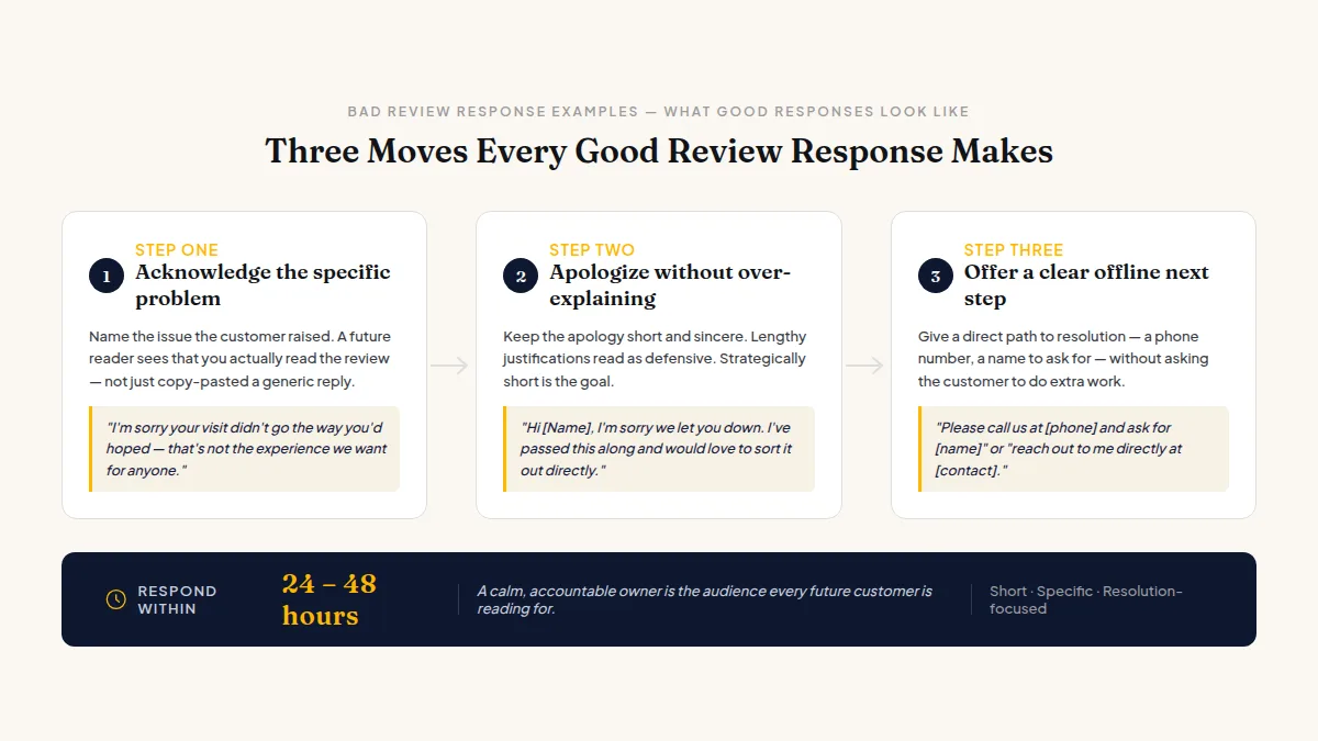 Three-step formula showing acknowledge, apologize briefly, then offer a specific offline next step