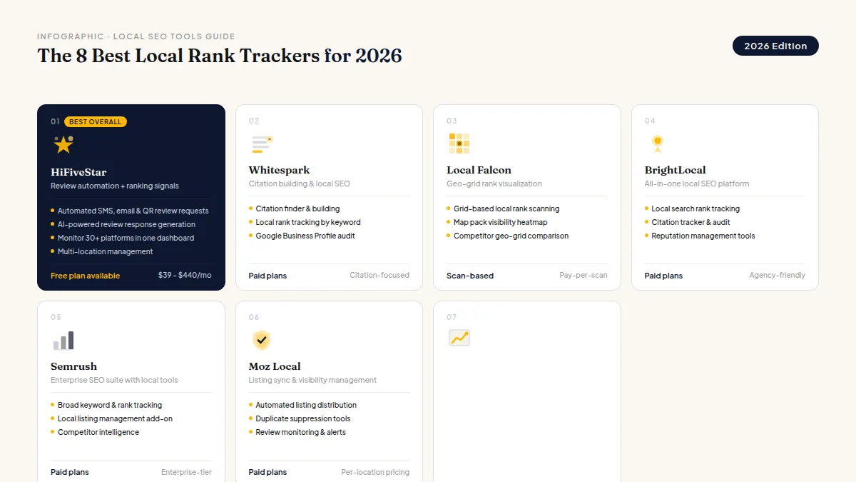Comparison chart of eight local rank tracker tools showing pricing, features, and best use cases