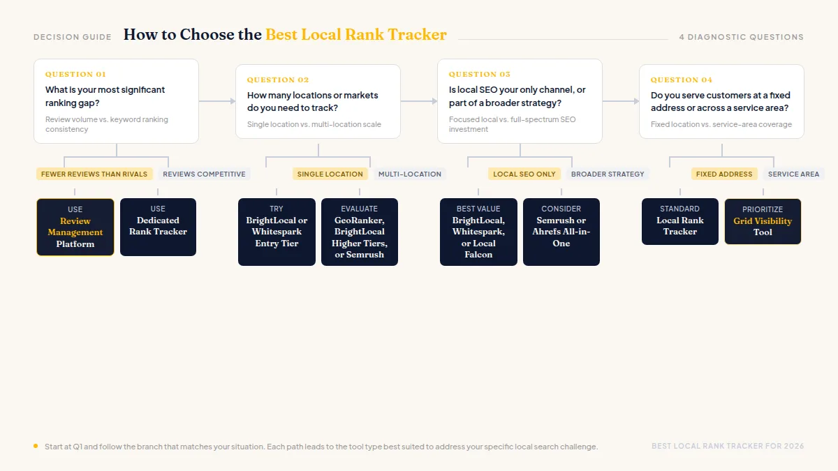 Decision flowchart helping businesses choose a local rank tracker based on their specific SEO gaps