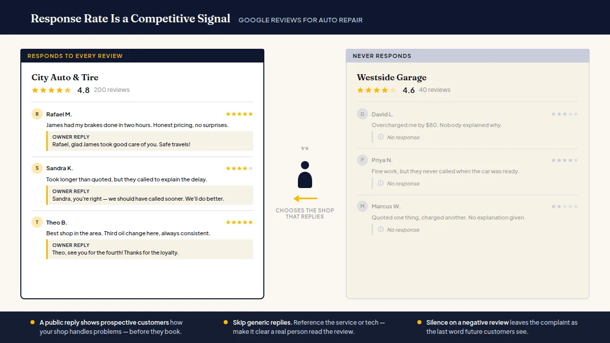 Side-by-side comparison of a shop that replies to reviews versus one that ignores them, showing trust gap
