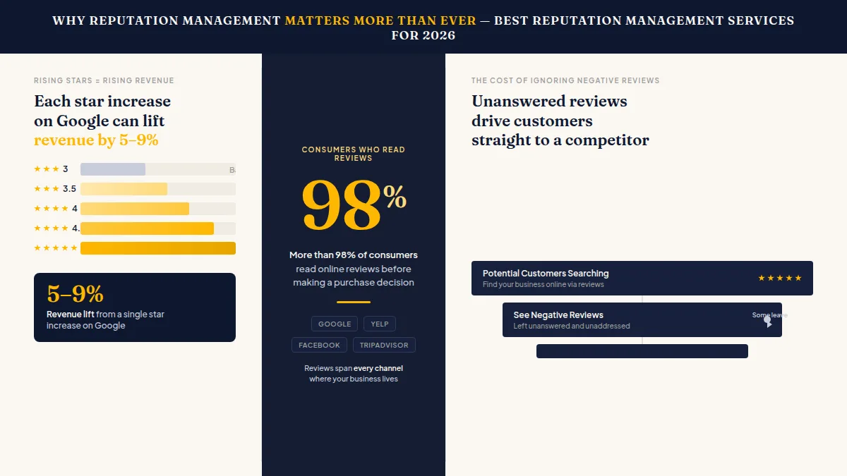 Bar chart showing revenue lift from star rating increases alongside unanswered negative review impact on customer loss