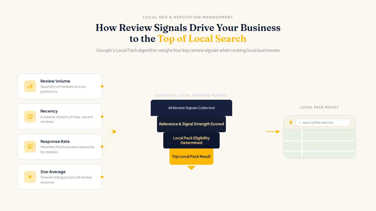 Diagram connecting online review volume and star ratings to higher local search ranking positions on Google Maps