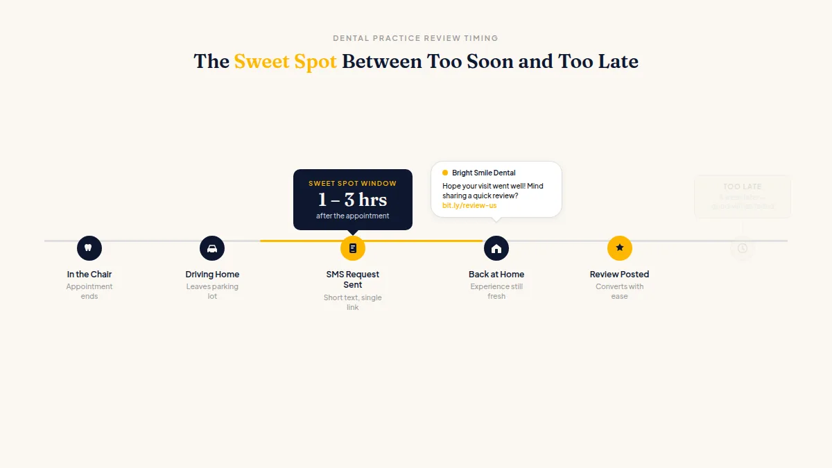 Timeline graphic showing optimal review request moments after a dental appointment visit