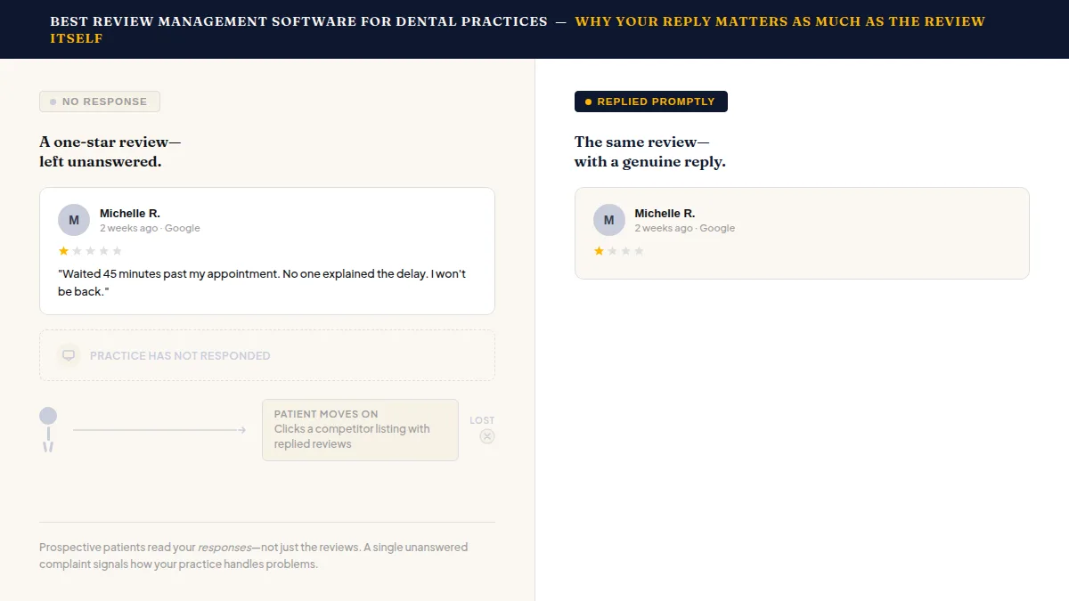 Split screen comparing ignored one-star review versus a thoughtful professional dental practice reply