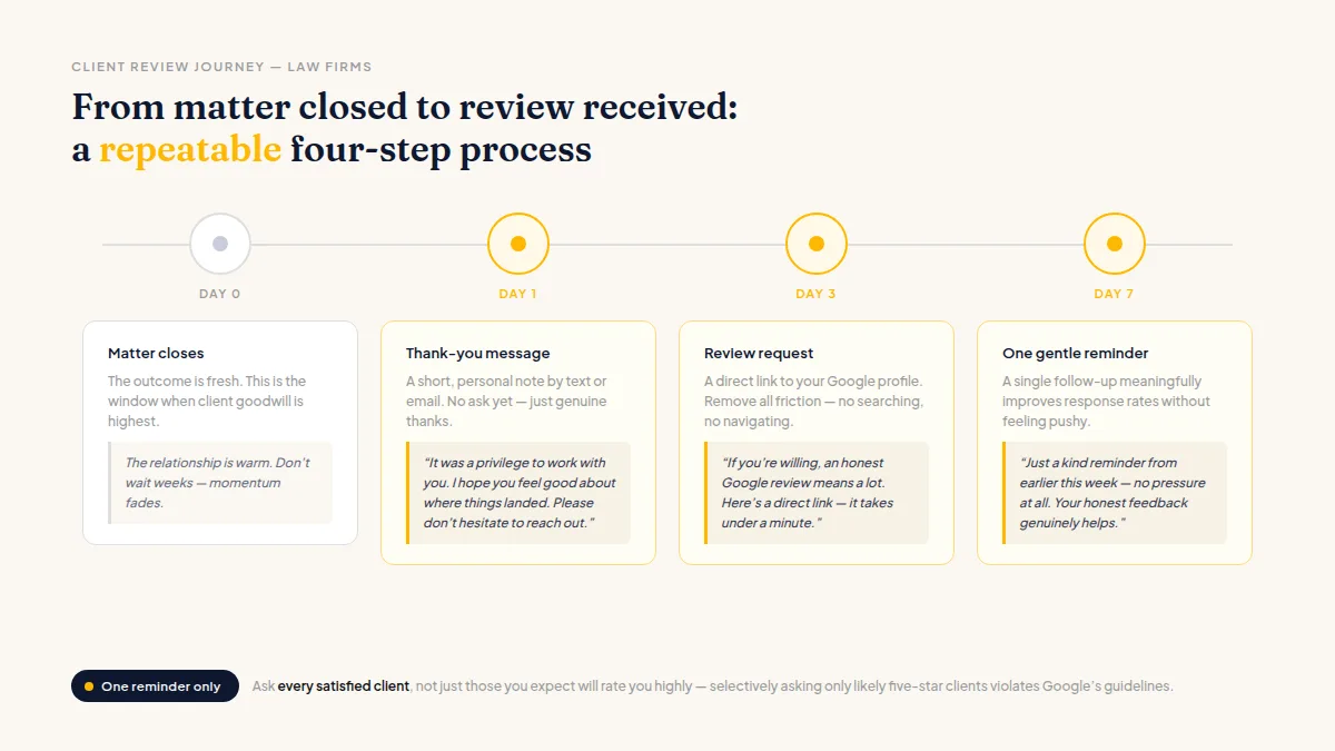 Step-by-step timeline showing when and how lawyers should send review requests after a matter closes.