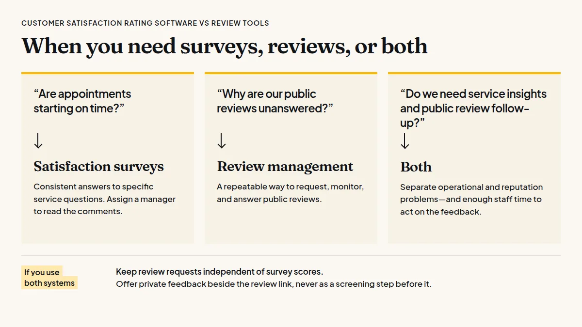 Three business questions guide choosing satisfaction surveys, public review management, or both approaches.