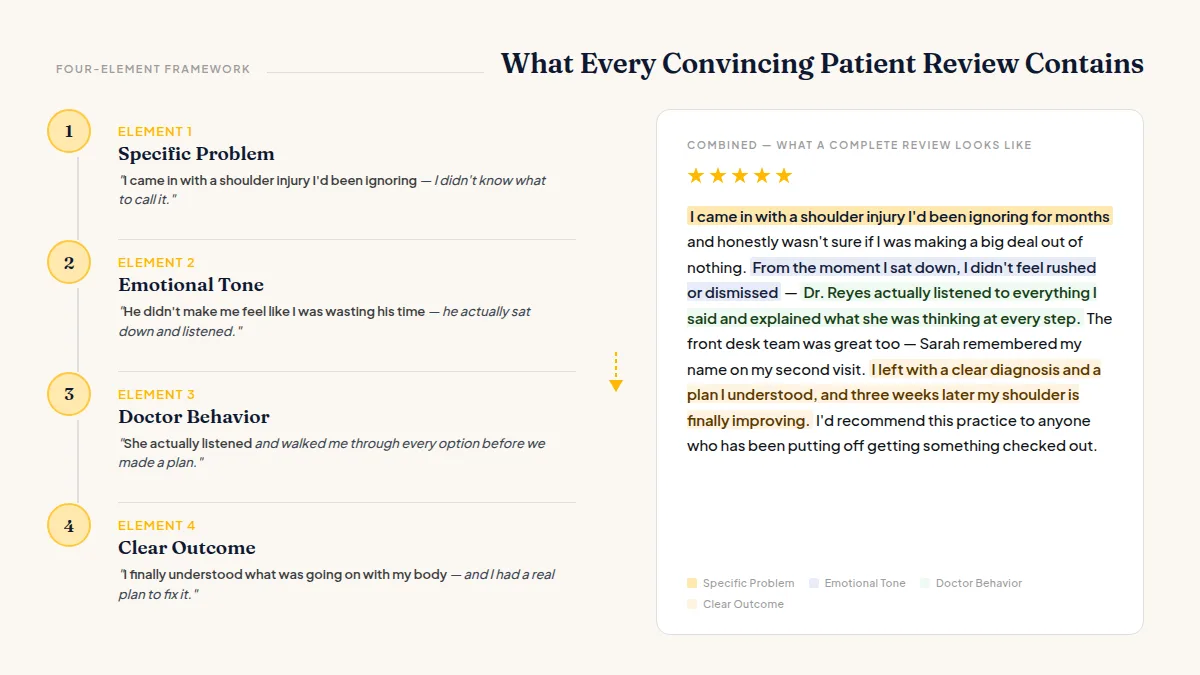 Diagram of four labeled building blocks forming a strong patient review with example phrases