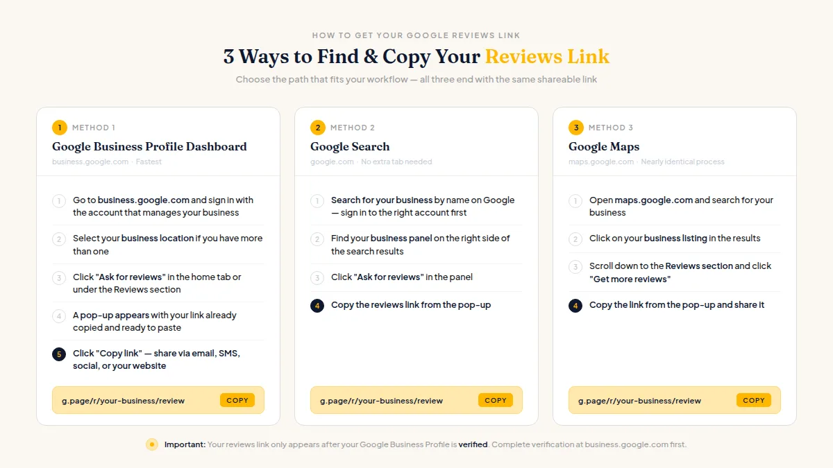 Step-by-step diagram showing three ways to find your Google reviews link quickly
