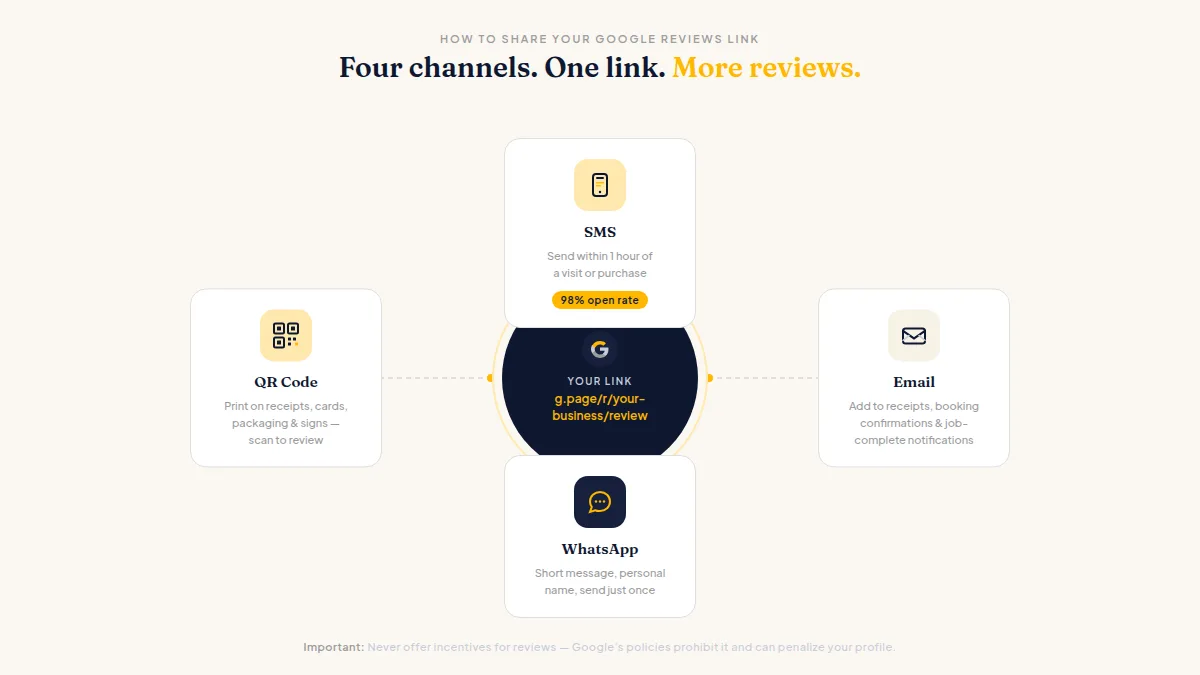 Infographic showing SMS, email, WhatsApp, and QR code channels for sharing a Google reviews link