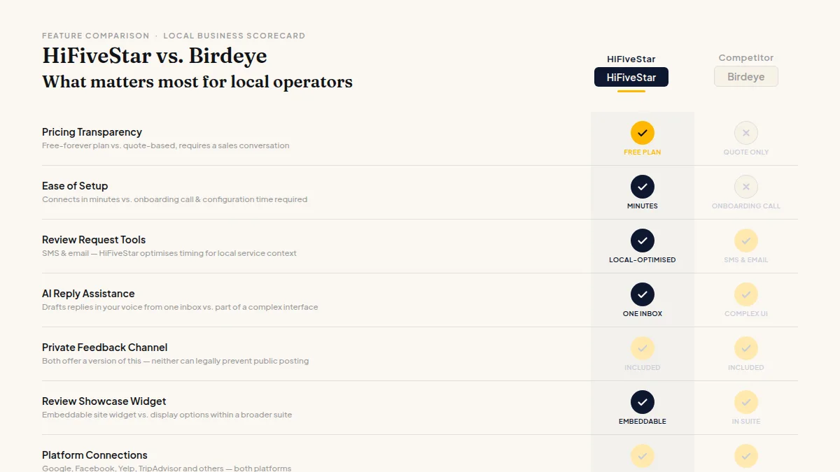 Side-by-side comparison chart showing HiFiveStar and Birdeye scored across pricing, simplicity, and local features