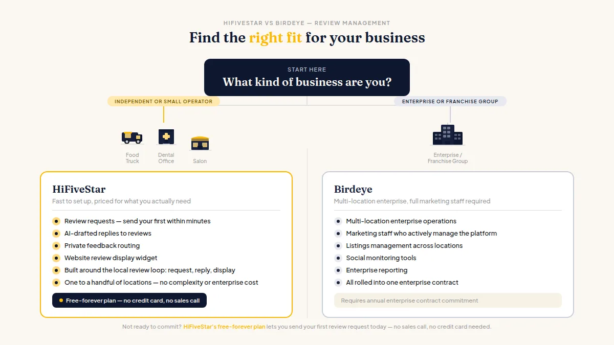 Decision flowchart guiding local business owners to choose HiFiveStar or Birdeye based on their size and needs