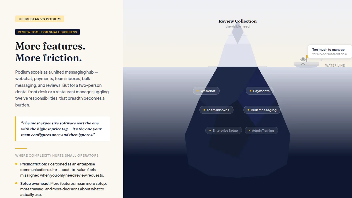 Diagram comparing Podium's many features against a small business owner's simpler needs