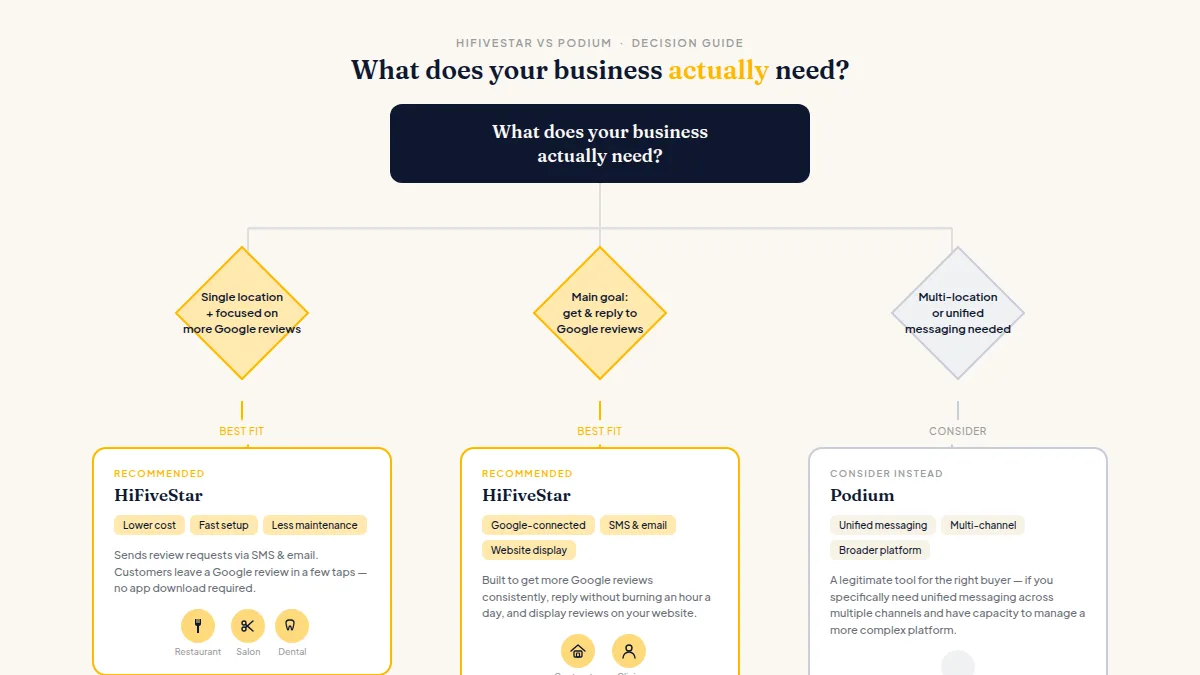 Decision flowchart helping small business owners choose between HiFiveStar and Podium based on their needs