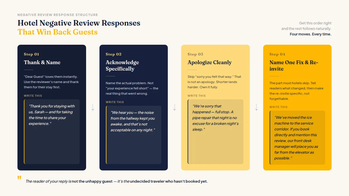 Four-step diagram showing thank, acknowledge, apologize, fix, and invite back sequence for hotel review replies