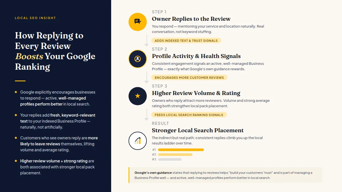 Diagram showing review responses feeding into Google profile activity signals and local ranking