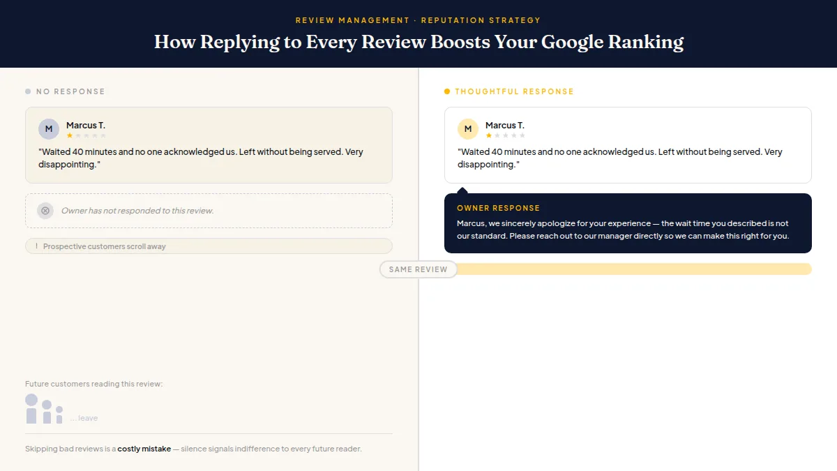 Split scene showing a ignored negative review losing customers versus a replied negative review winning trust