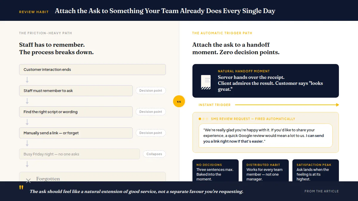 A timeline showing a customer handoff moment triggering an automatic SMS review request with zero friction steps