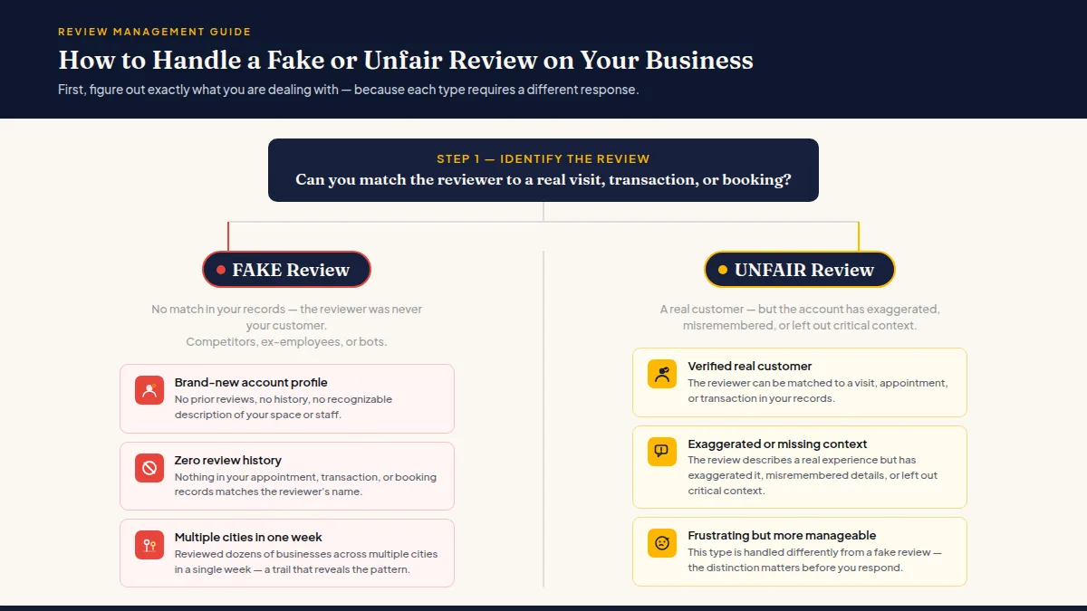A decision tree diagram separating fake reviews from unfair reviews using red flag checklist signals.