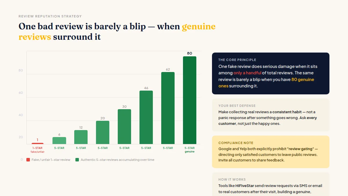 A bar chart showing how many positive reviews dilute the visual impact of a single one-star rating.