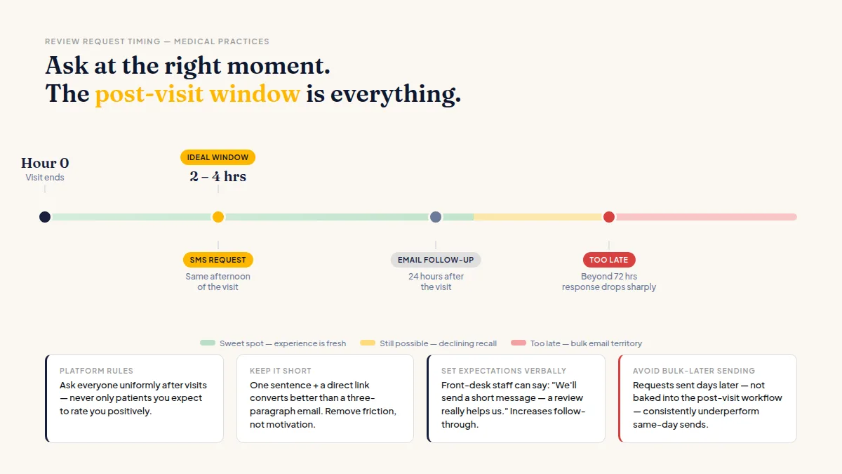 Step-by-step timeline showing the right moment to send a patient review request after a visit