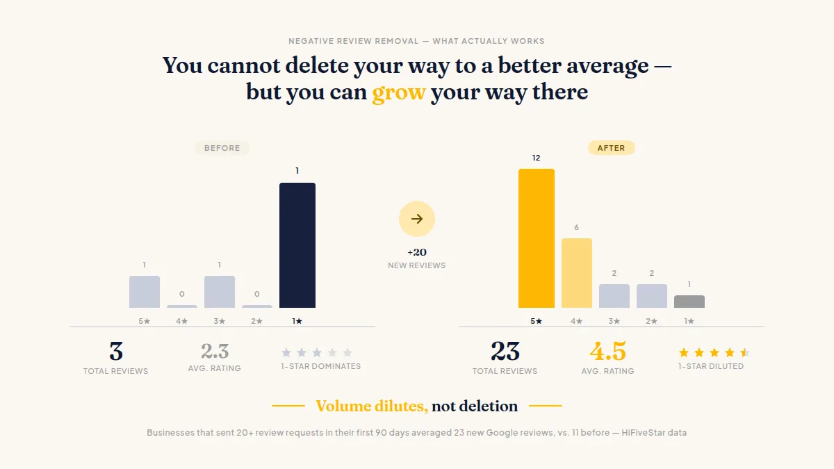 Bar chart showing overall star rating rising over time as volume of new positive reviews increases steadily