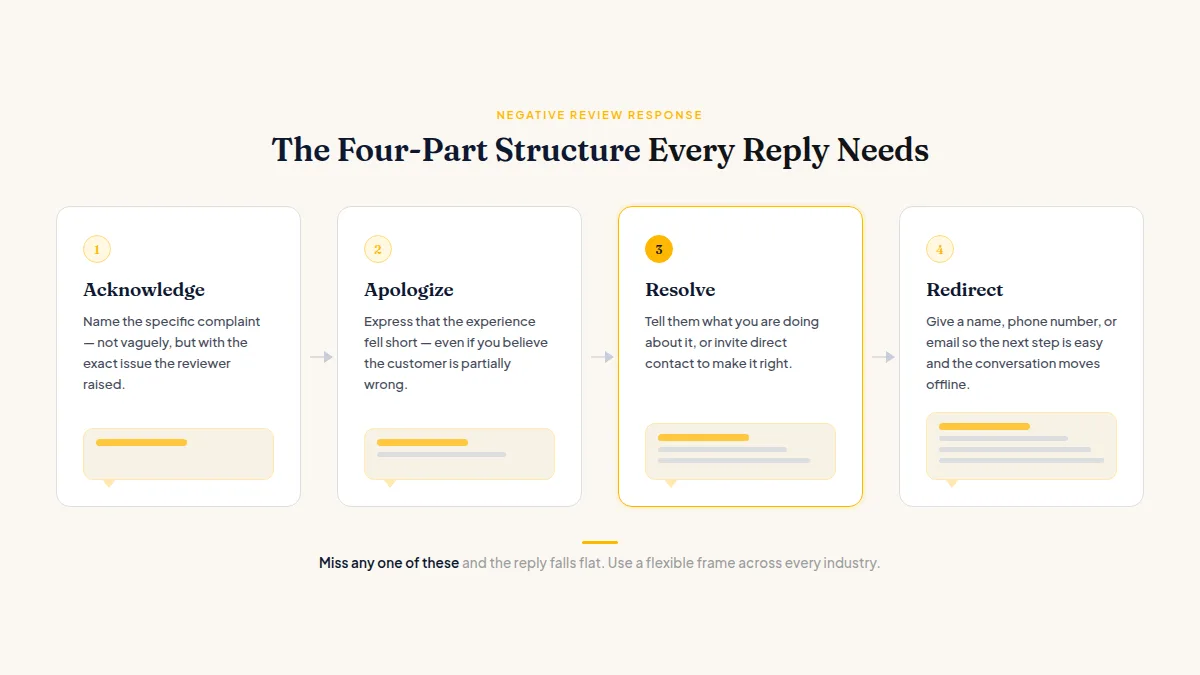 Diagram showing four-part negative review response structure: acknowledge, apologize, resolve, invite back.