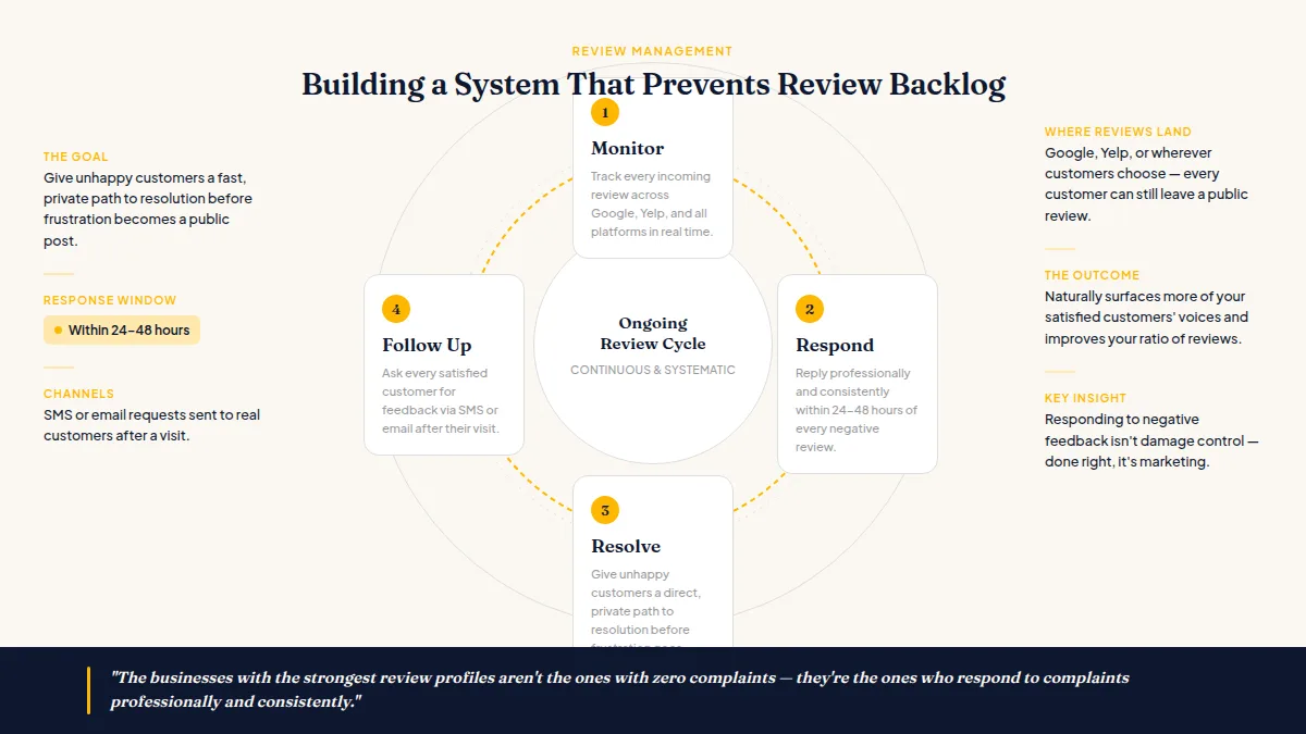 Circular workflow diagram showing monitoring, responding, resolving, and following up on negative reviews.