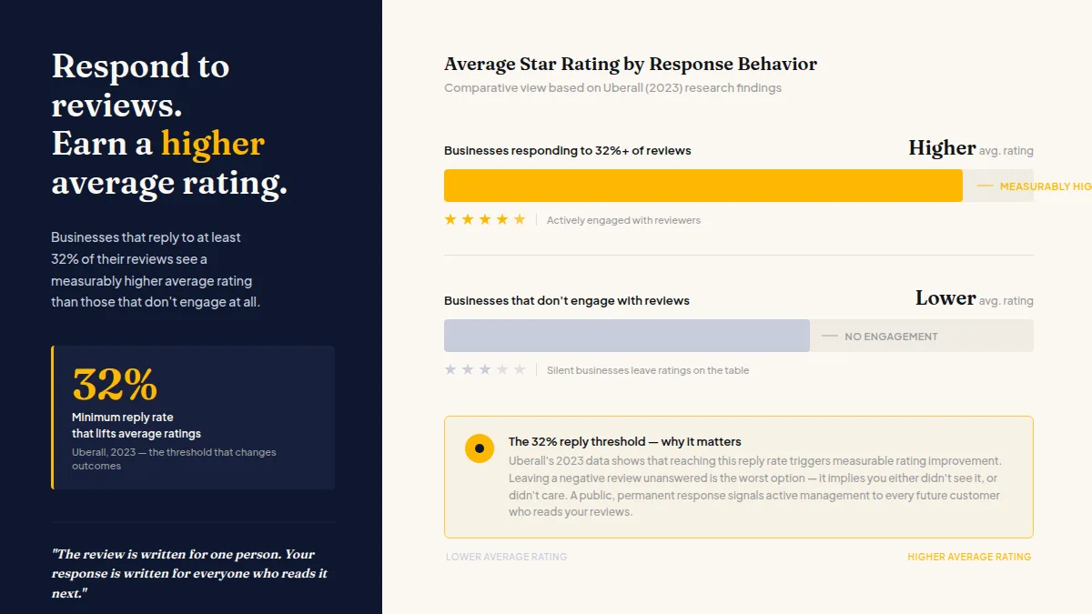 Bar chart showing businesses replying to 32 percent of reviews earn higher average ratings than silent competitors.